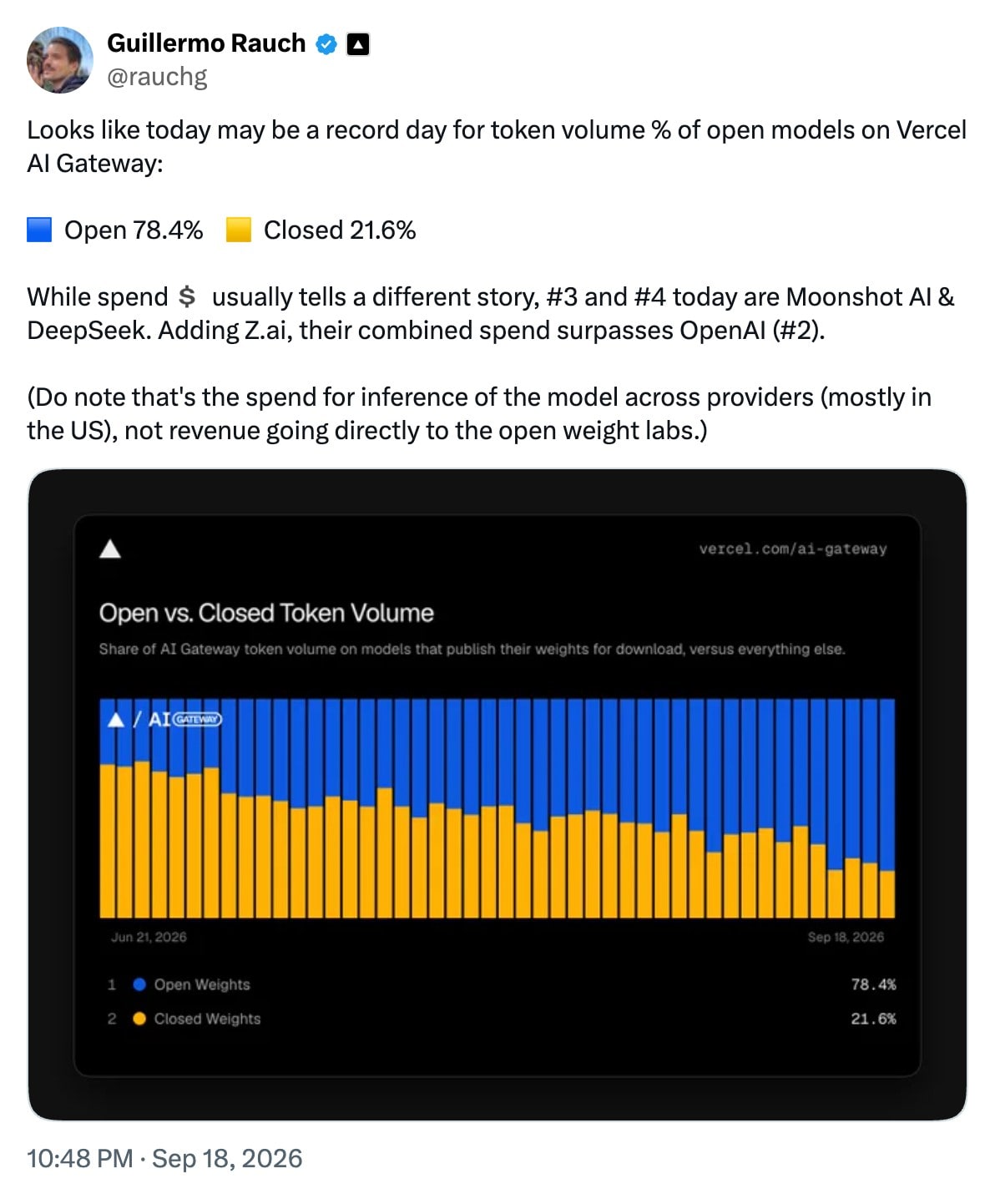 Post by Guillermo Rauch (@rauchg) on X: Looks like today may be a record day for token volume % of open models on Vercel AI Gateway: 🟦 Open 78.4% 🟨 Closed 21.6% While spend 💲 usually tells a different story, #3 and #4 today are Moonshot AI & DeepSeek. Adding Z⁠.ai, their combined spend surpasses OpenAI (#2). (Do note that's the spend f