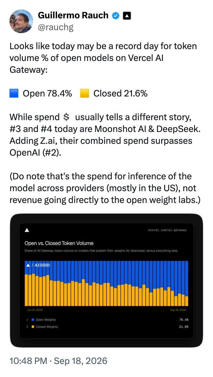 Post by Guillermo Rauch (@rauchg) on X: Looks like today may be a record day for token volume % of open models on Vercel AI Gateway: 🟦 Open 78.4% 🟨 Closed 21.6% While spend 💲 usually tells a different story, #3 and #4 today are Moonshot AI & DeepSeek. Adding Z⁠.ai, their combined spend surpasses OpenAI (#2). (Do note that's the spend f
